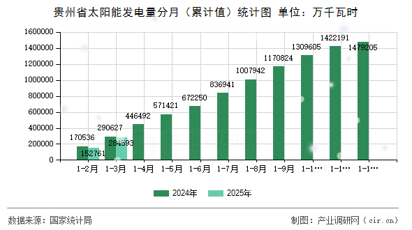 貴州省太陽能發電量分月（累計值）統計圖