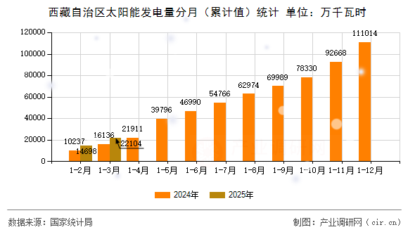西藏自治區太陽能發電量分月（累計值）統計