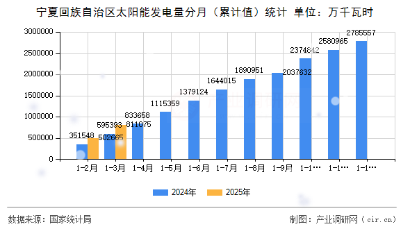寧夏回族自治區太陽能發電量分月（累計值）統計