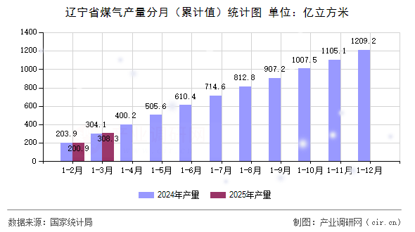 遼寧省煤氣產量分月（累計值）統計圖