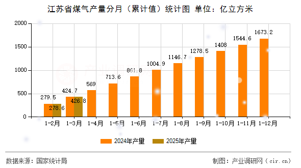 江蘇省煤氣產量分月（累計值）統計圖