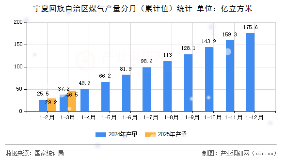 寧夏回族自治區(qū)煤氣產量分月（累計值）統(tǒng)計