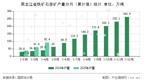 黑龍江省鐵礦石原礦產量分月（累計值）統計