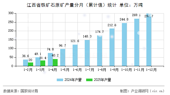 江西省鐵礦石原礦產(chǎn)量分月（累計(jì)值）統(tǒng)計(jì)