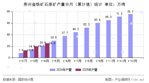 貴州省鐵礦石原礦產量分月（累計值）統計