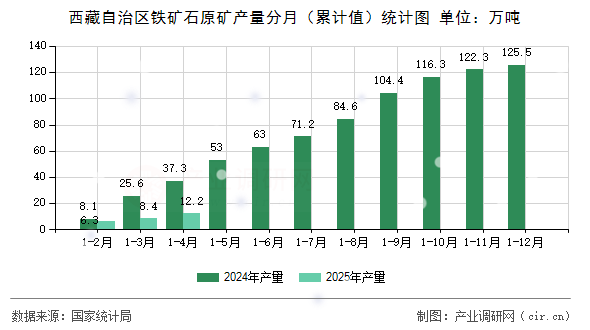 西藏自治區鐵礦石原礦產量分月（累計值）統計圖