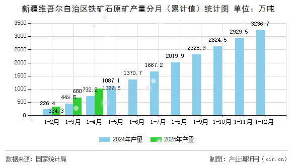 新疆維吾爾自治區鐵礦石原礦產量分月（累計值）統計圖