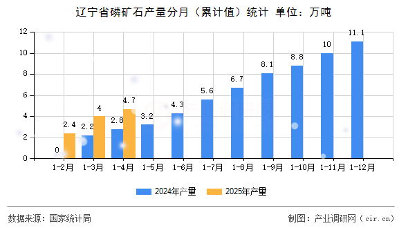 遼寧省磷礦石產量分月（累計值）統計
