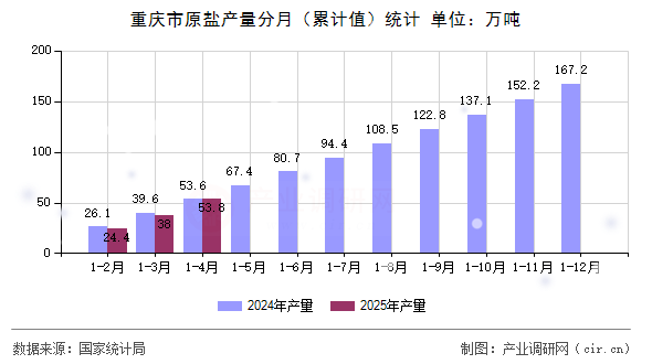 重慶市原鹽產量分月（累計值）統計