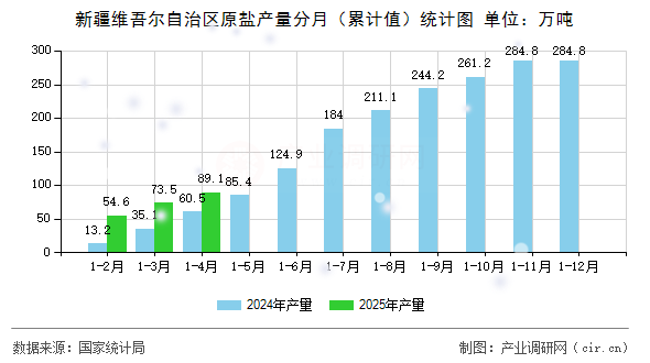 新疆維吾爾自治區原鹽產量分月（累計值）統計圖