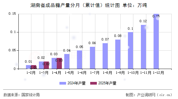 湖南省成品糖產量分月（累計值）統計圖