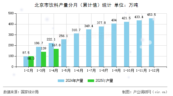 北京市飲料產量分月（累計值）統計