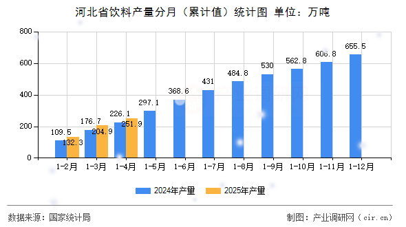 河北省飲料產量分月（累計值）統計圖
