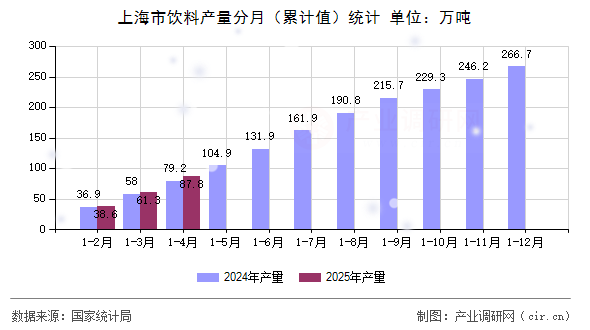 上海市飲料產量分月（累計值）統計