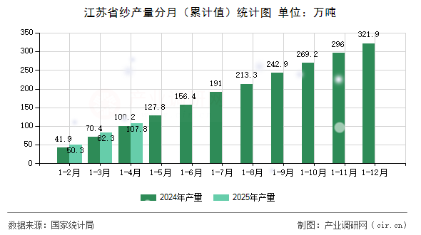 江蘇省紗產量分月（累計值）統計圖