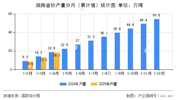 湖南省紗產(chǎn)量分月（累計值）統(tǒng)計圖