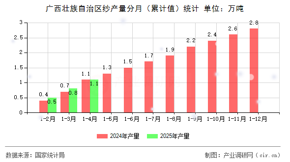 廣西壯族自治區紗產量分月（累計值）統計