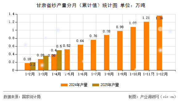 甘肅省紗產量分月（累計值）統計圖