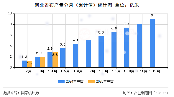 河北省布產量分月（累計值）統計圖
