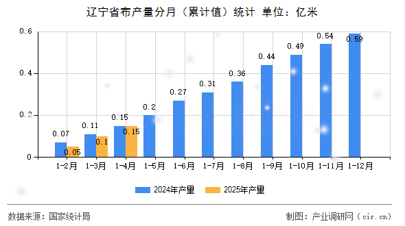 遼寧省布產量分月（累計值）統計