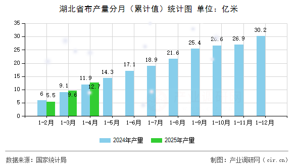 湖北省布產量分月（累計值）統計圖