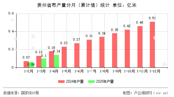 貴州省布產量分月（累計值）統計