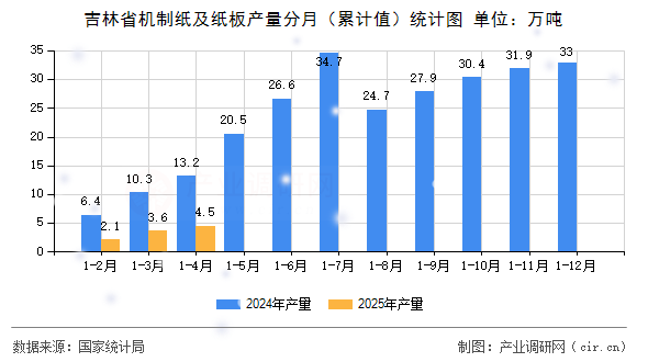 吉林省機制紙及紙板產量分月（累計值）統計圖
