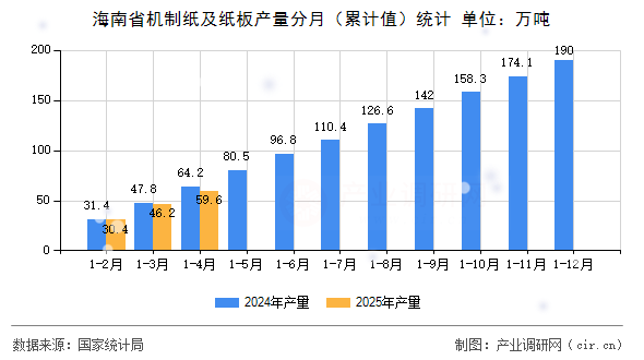 海南省機制紙及紙板產量分月（累計值）統計