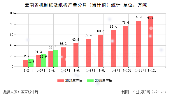 云南省機制紙及紙板產量分月（累計值）統計