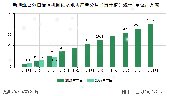 新疆維吾爾自治區機制紙及紙板產量分月（累計值）統計