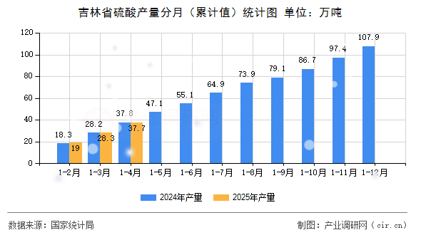 吉林省硫酸產量分月（累計值）統計圖