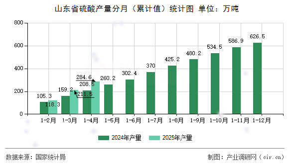 山東省硫酸產量分月（累計值）統計圖