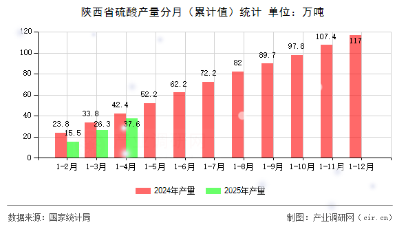 陜西省硫酸產量分月（累計值）統計