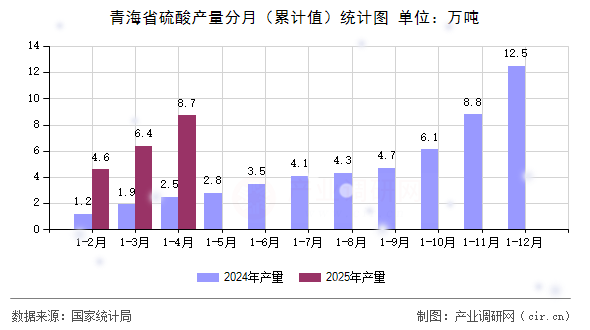 青海省硫酸產量分月（累計值）統(tǒng)計圖