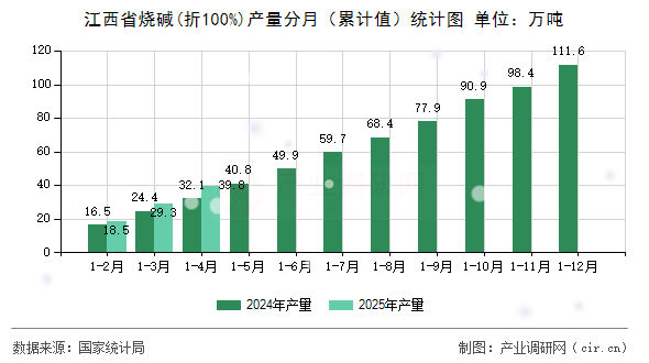 江西省燒堿(折100%)產(chǎn)量分月（累計值）統(tǒng)計圖