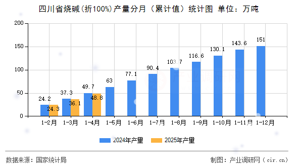 四川省燒堿(折100%)產量分月（累計值）統計圖