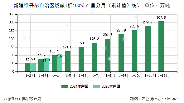 新疆維吾爾自治區燒堿(折100%)產量分月（累計值）統計