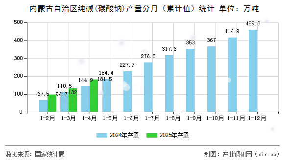 內蒙古自治區純堿(碳酸鈉)產量分月（累計值）統計