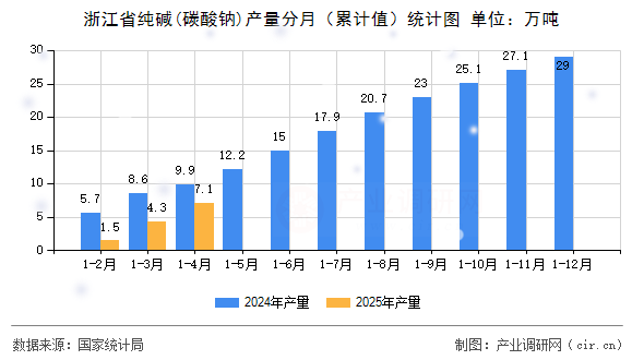 浙江省純堿(碳酸鈉)產量分月（累計值）統計圖