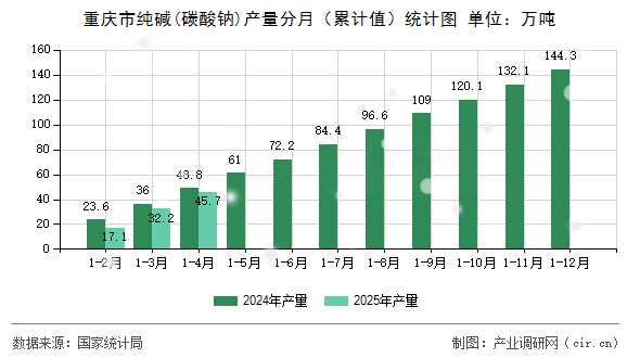 重慶市純堿(碳酸鈉)產量分月（累計值）統計圖