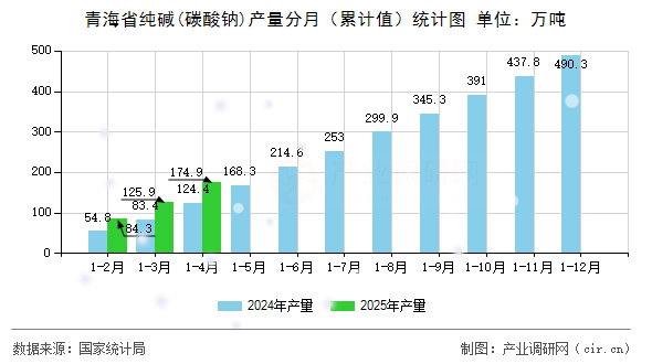 青海省純堿(碳酸鈉)產量分月（累計值）統計圖
