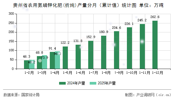貴州省農用氮磷鉀化肥(折純)產量分月（累計值）統計圖