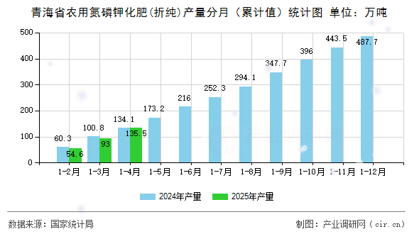 青海省農用氮磷鉀化肥(折純)產量分月（累計值）統計圖