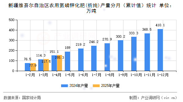 新疆維吾爾自治區農用氮磷鉀化肥(折純)產量分月（累計值）統計