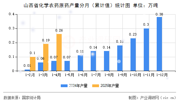山西省化學農藥原藥產量分月（累計值）統計圖