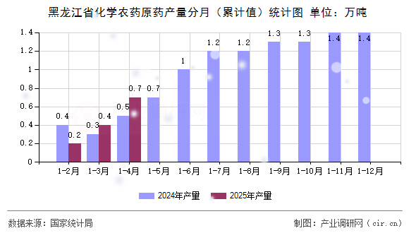 黑龍江省化學農藥原藥產量分月（累計值）統計圖