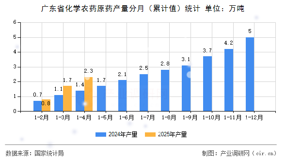 廣東省化學農藥原藥產量分月（累計值）統計