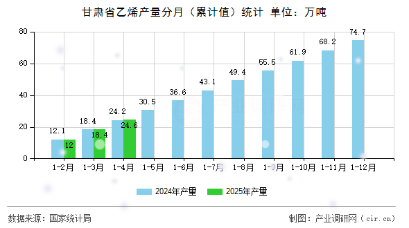 甘肅省乙烯產量分月（累計值）統計