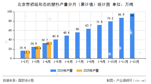 北京市初級形態的塑料產量分月（累計值）統計圖