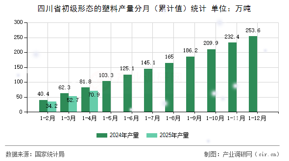 四川省初級形態的塑料產量分月（累計值）統計